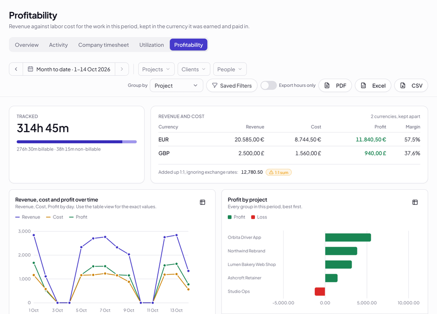 The Profitability report: hours tracked, revenue, cost, profit and margin per currency, profit over time and profit by project.